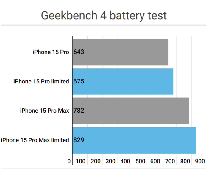 普洱apple维修站iPhone15Pro的ProMotion高刷功能耗电吗