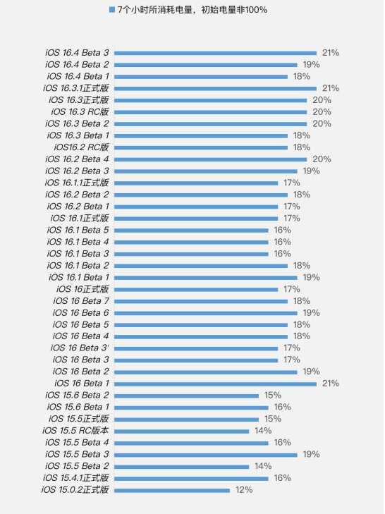 普洱苹果手机维修分享iOS 16.4 Beta 3续航跑分等测试结果汇总 