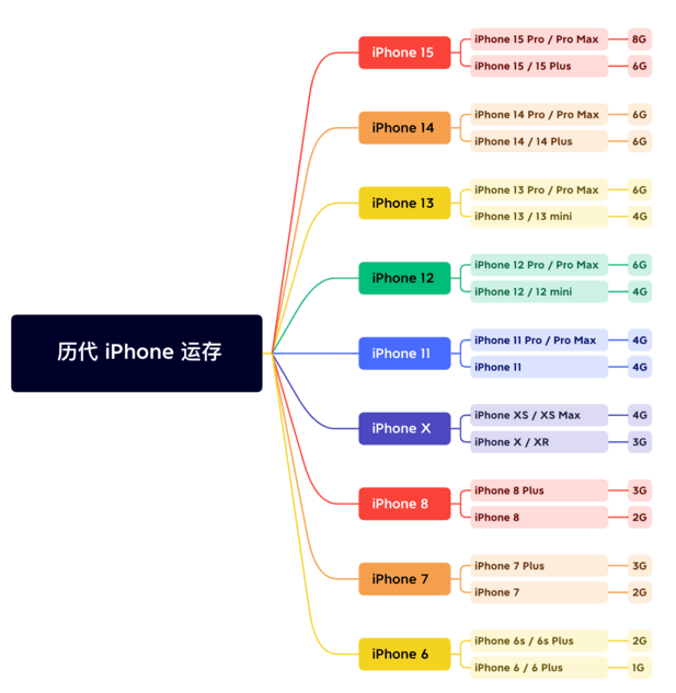 普洱苹果维修网点分享苹果历代iPhone运存汇总 