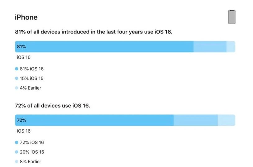 普洱苹果手机维修分享iOS 16 / iPadOS 16 安装率 