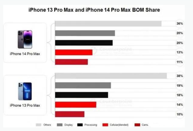 普洱苹果手机维修分享iPhone 14 Pro的成本和利润 