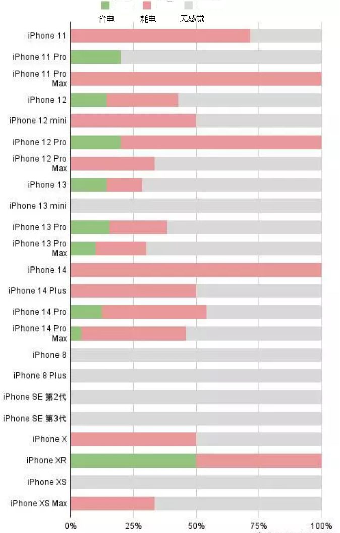 普洱苹果手机维修分享iOS16.2太耗电怎么办？iOS16.2续航不好可以降级吗？ 