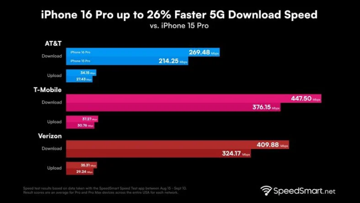 普洱苹果手机维修分享iPhone 16 Pro 系列的 5G 速度 