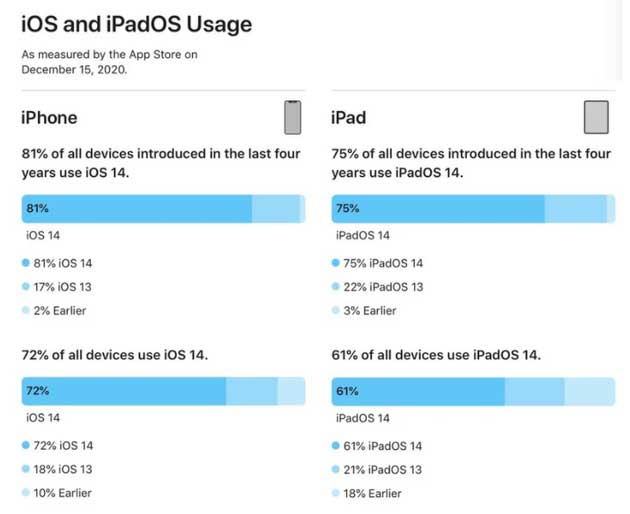 普洱苹果手机维修分享有多少用户更新了 iOS 14 