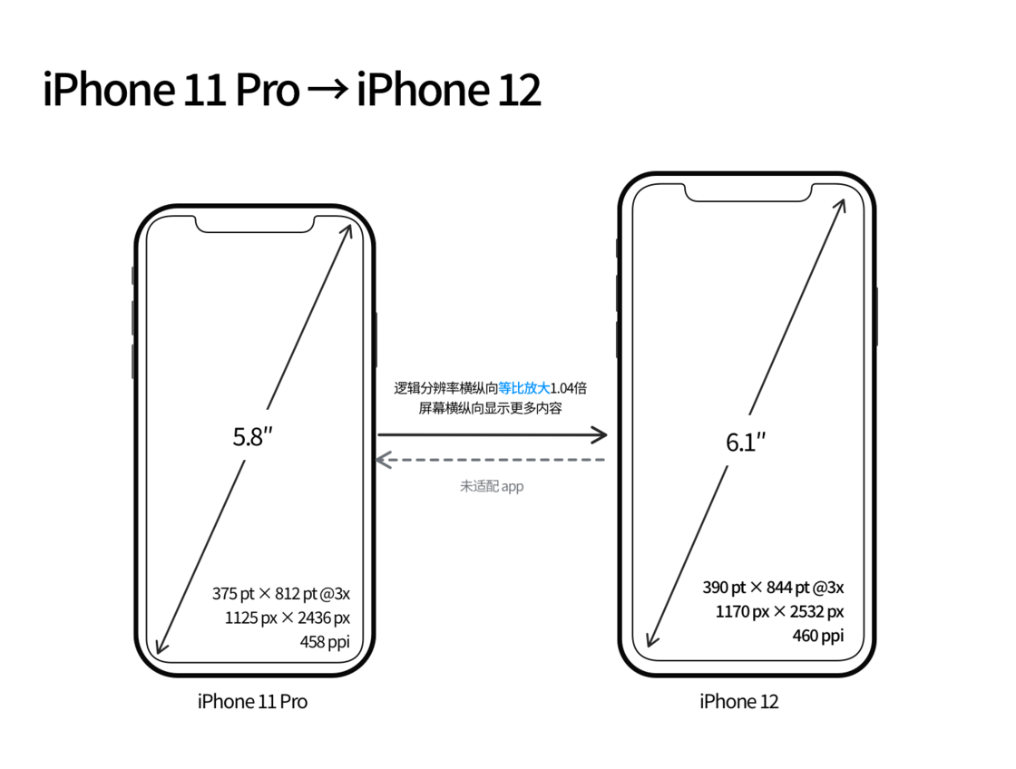 普洱苹果手机维修分享iPhone 12 mini 和 iPhone 12 Pro 的尺寸变化会改变显示内容吗 